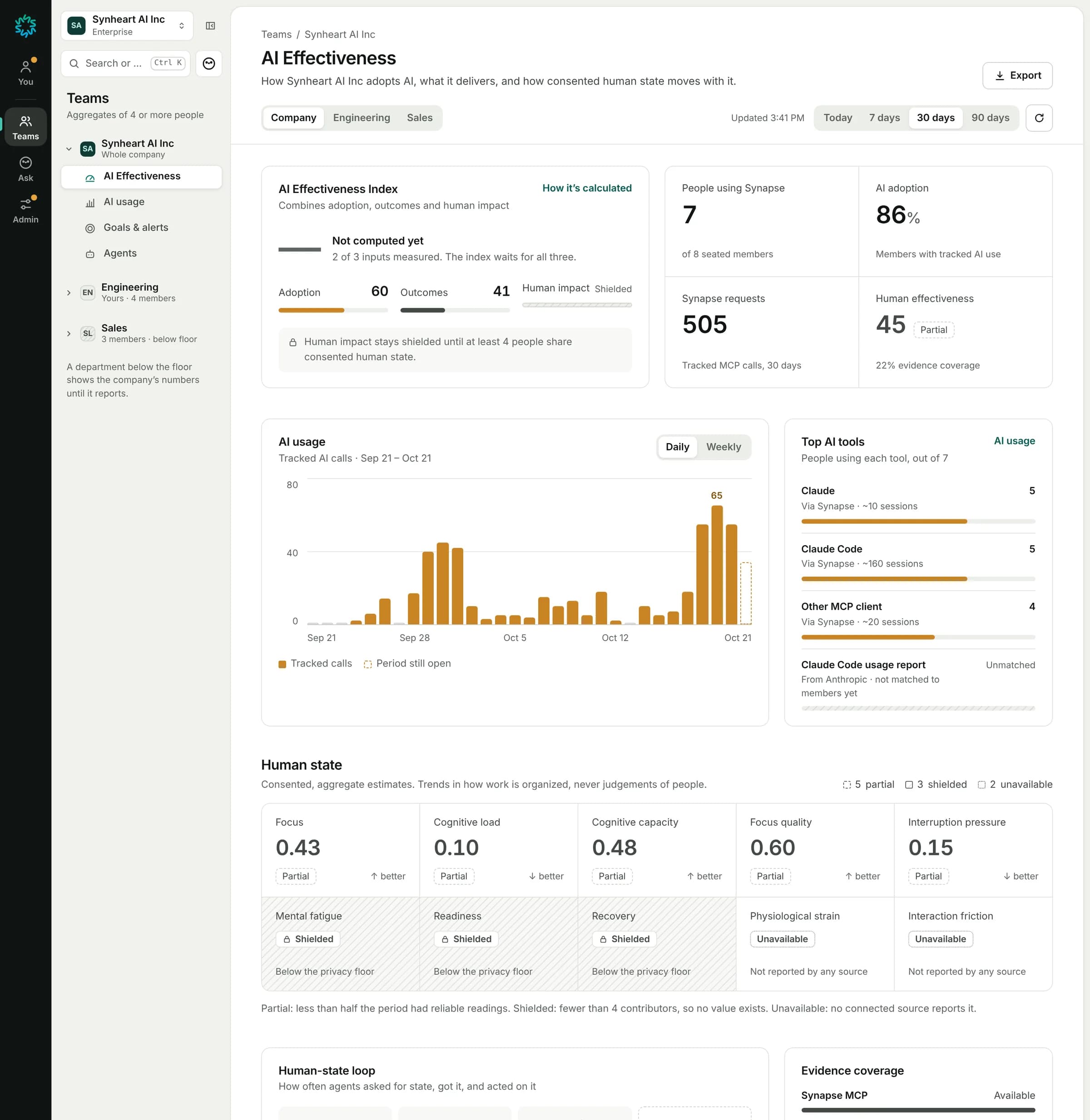 Synapse AI Effectiveness dashboard: index, people using Synapse, AI adoption, AI usage, top AI tools and human state